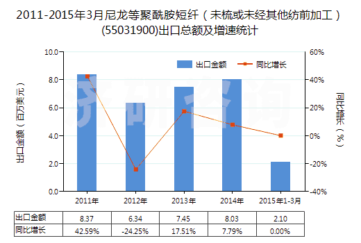 2011-2015年3月尼龍等聚酰胺短纖（未梳或未經(jīng)其他紡前加工）(55031900)出口總額及增速統(tǒng)計(jì)